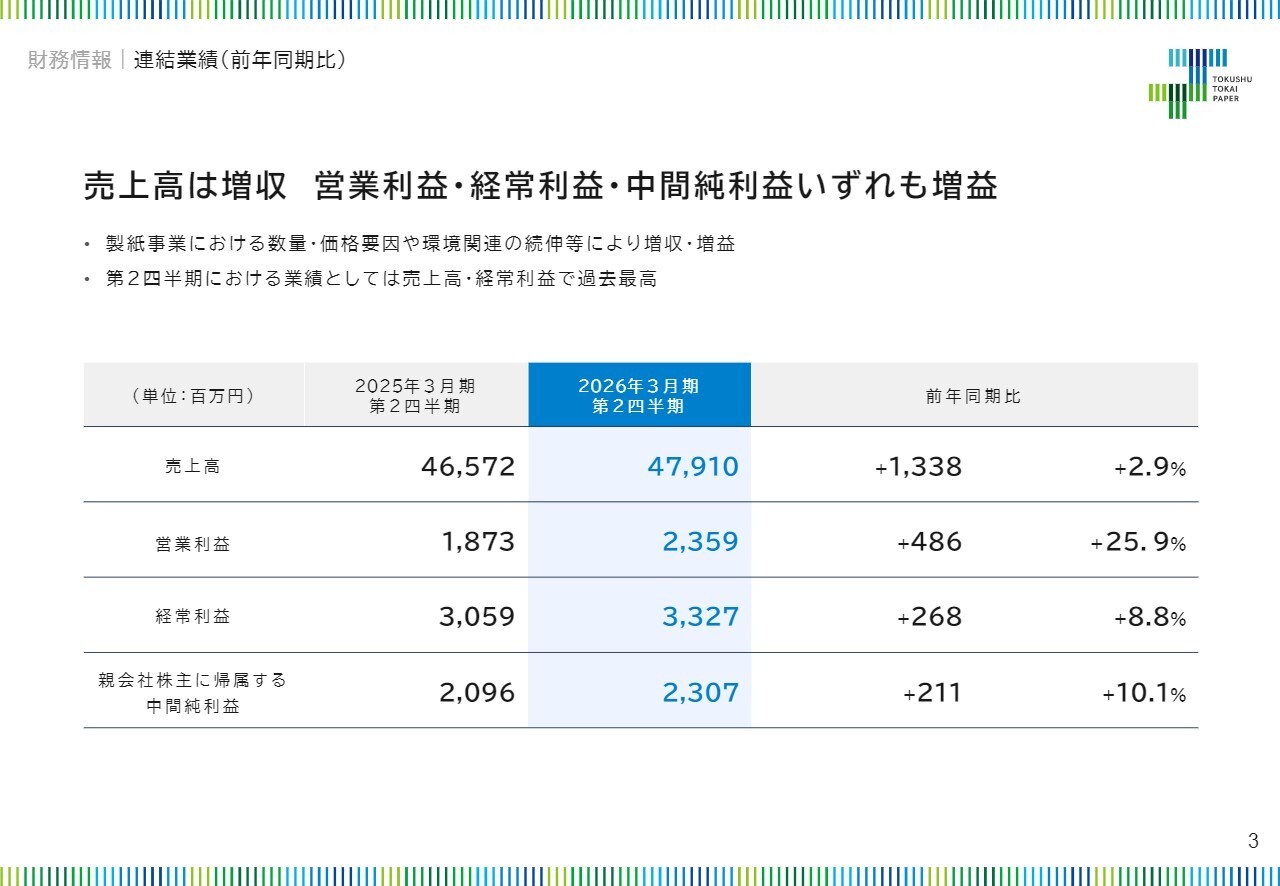 特種東海製紙、増収増益で2Q過去最高を更新　生活商品の価格改定とM&A効果による環境関連のリサイクル事業好調が牽引