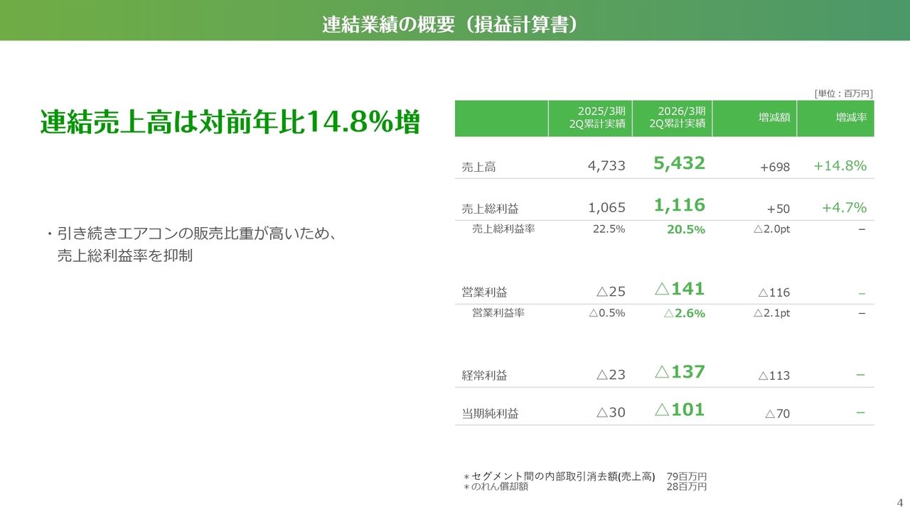 【QAあり】交換できるくん、住設DX前年比＋17.5％で2Q最高売上を更新　連結売上は前年比＋14.8％、8・9月受注回復で下期加速へ