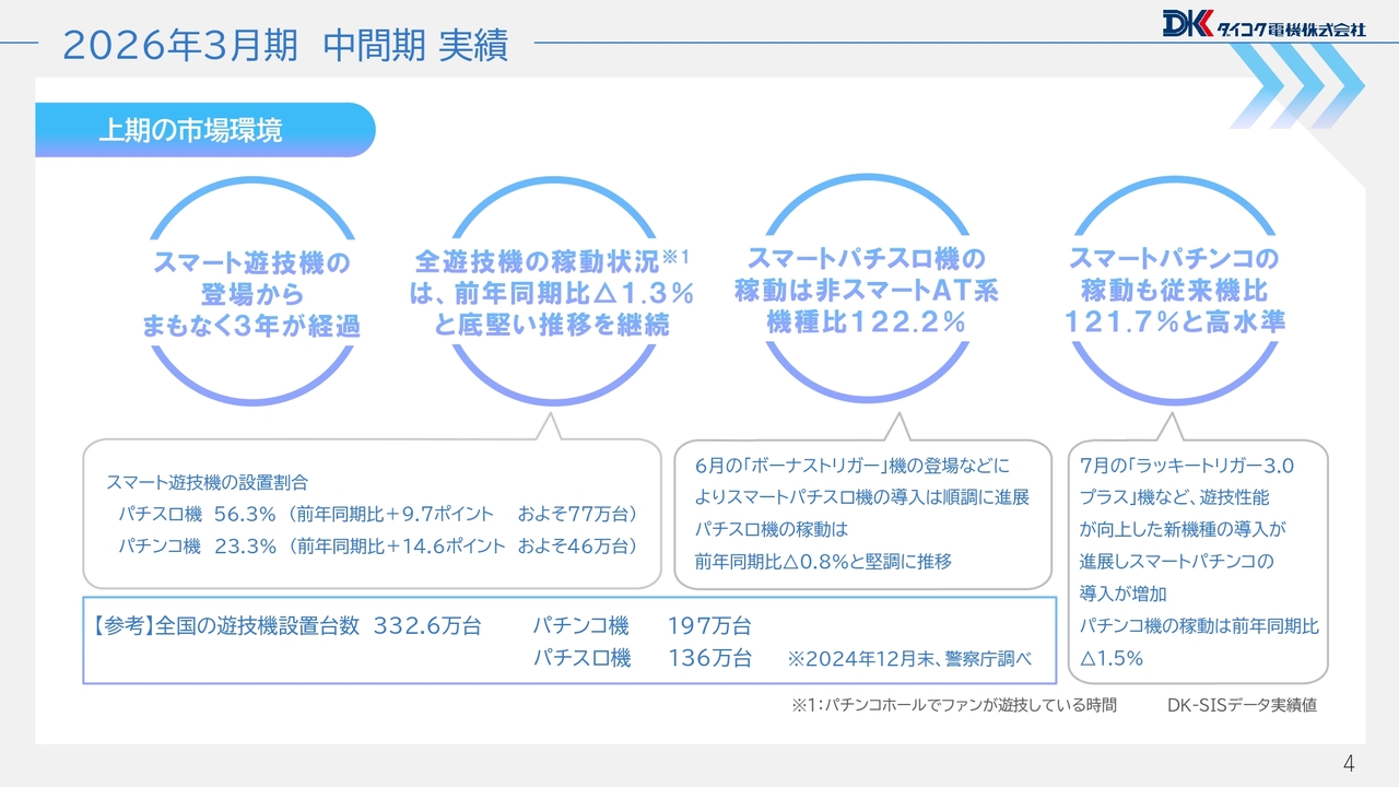 【QAあり】ダイコク電機、スマートパチスロと新製品が牽引し中間期は高水準を維持　下限配当を年間100円に引き上げ株主還元強化