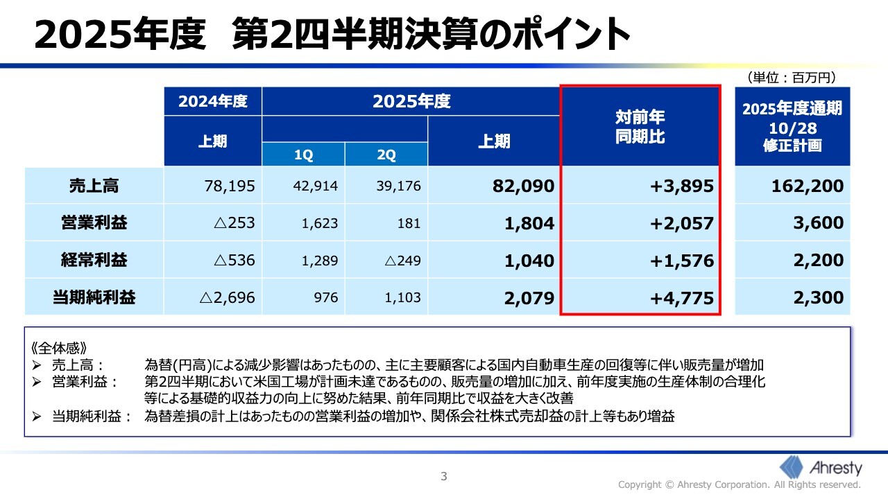 【QAあり】アーレスティ、販売増等で営業利益が前年比大幅改善　SMARTなものづくりを推進し、さらなる収益拡大へ