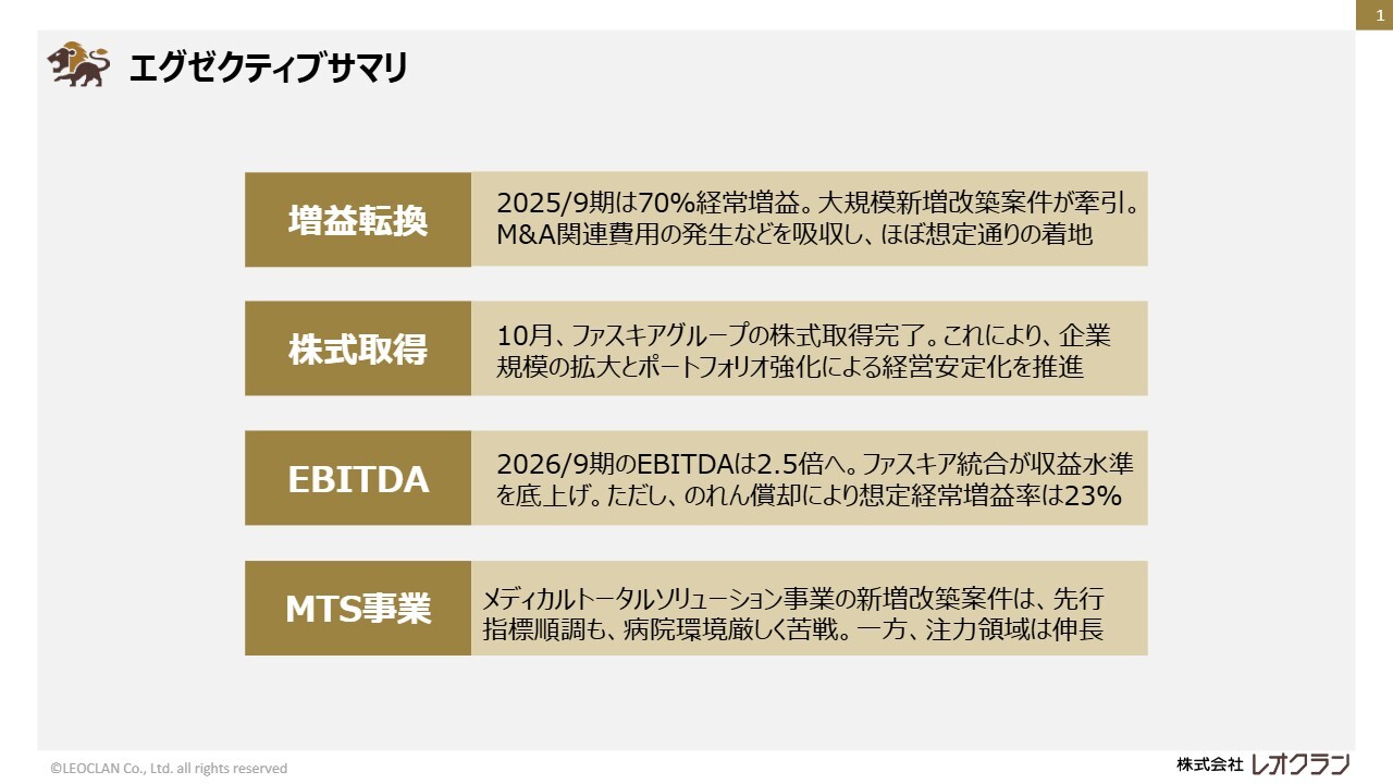 【QAあり】レオクラン、ファスキアグループの株式取得完了、26年9月期のEBITDAは前年比2.5倍を見込む　積極的なM&Aは継続