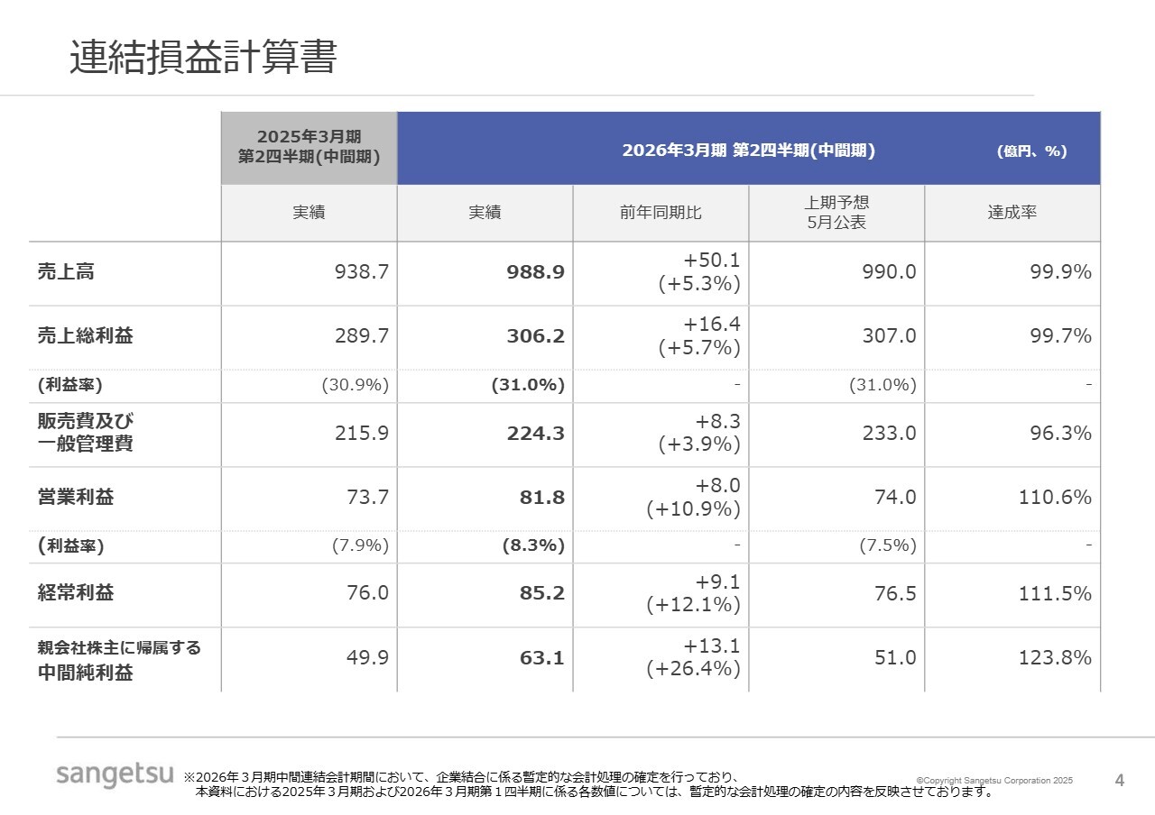 【QAあり】サンゲツ、前年比増収増益を支える「国内事業の底堅さ」と「海外事業の伸長」、上期計画は順調に進捗