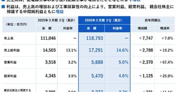 【QAあり】ユアテック、中間期は増収増益、営業利益は前年比＋67.4％　配電線工事・屋内配線工事の増加、工事採算性向上が要因