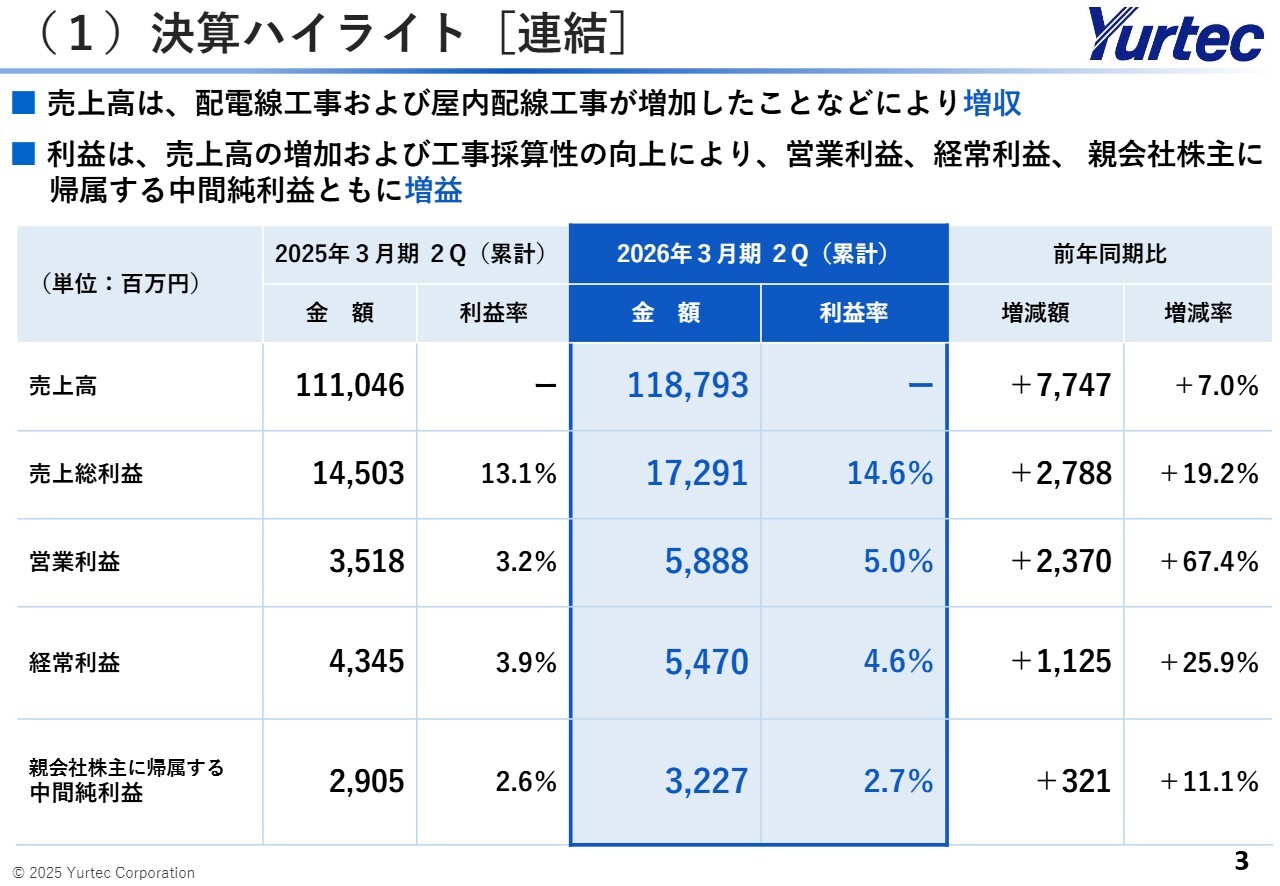 【QAあり】ユアテック、中間期は増収増益、営業利益は前年比＋67.4％　配電線工事・屋内配線工事の増加、工事採算性向上が要因