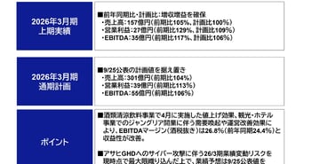 【QAあり】オリオンビール、上期は増収増益　酒類清涼飲料事業の値上げ効果と観光・ホテル事業の収益改善でEBITDAマージンが上昇
