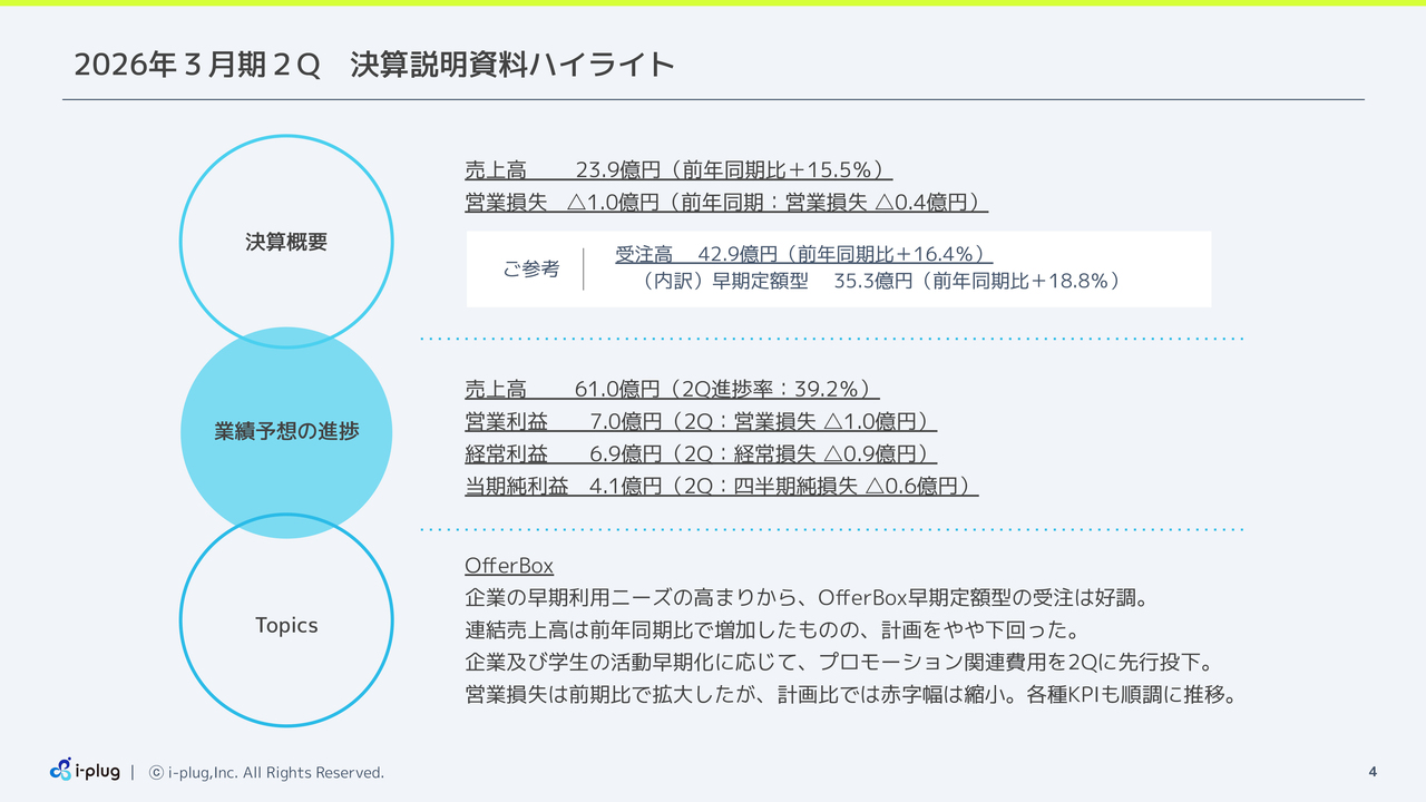 【QAあり】i-plug、「OfferBox」早期定額型受注好調で売上高前期比+15.5% 期末配当実施と株主優待導入で還元強化、成長投資と両立