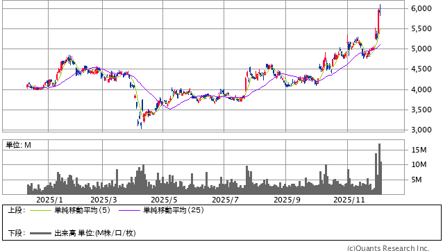 ファナック＜6954＞ 日足（SBI証券提供）