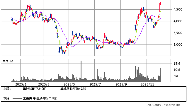 安川電機＜6506＞ 日足（SBI証券提供）