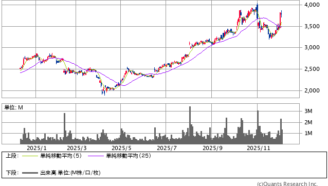 ナブテスコ＜6268＞ 日足（SBI証券提供）