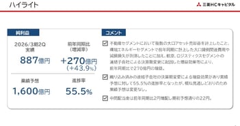 【QAあり】三菱ＨＣキャピタル、業績予想に対し進捗率55.5％と順調に推移　航空・ロジスティクスの好調がインカムゲイン増加を牽引