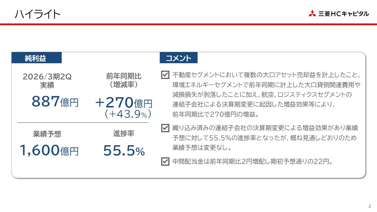 【QAあり】三菱ＨＣキャピタル、業績予想に対し進捗率55.5％と順調に推移　航空・ロジスティクスの好調がインカムゲイン増加を牽引