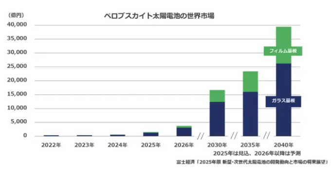 出典：富士経済