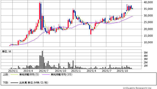 伊勢化学工業<4107> 週足(SBI証券提供)