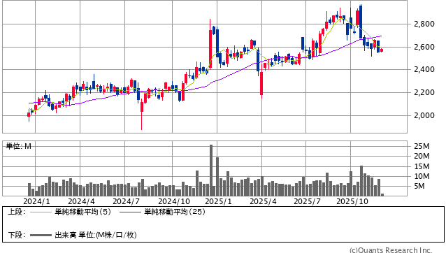 積水化学<4204> 週足(SBI証券提供)