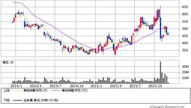日本板硝子<5202> 週足(SBI証券提供)