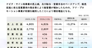 表示灯、2Qは増収増益、アド・プロモーション事業が営業利益YoY192.8％と牽引