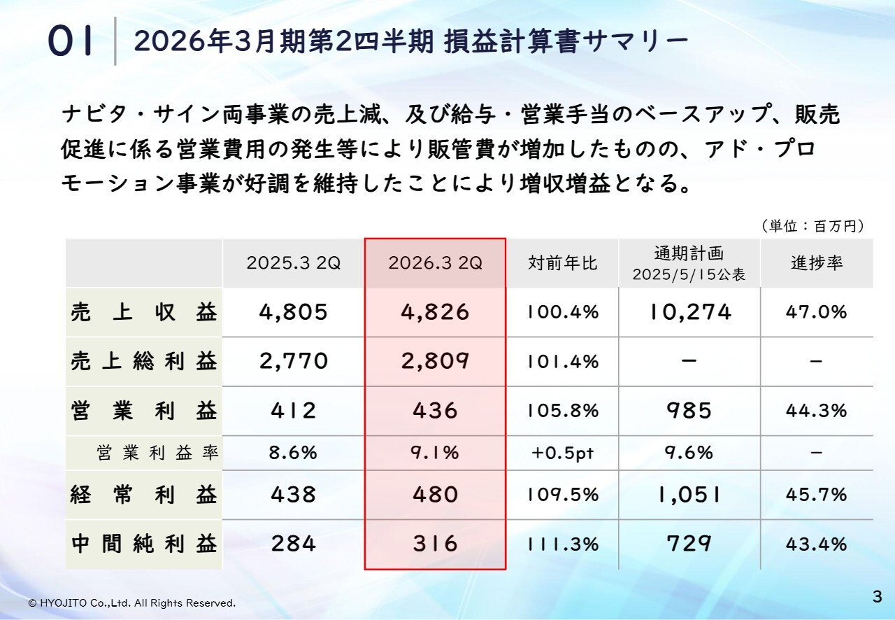 表示灯、2Qは増収増益、アド・プロモーション事業が営業利益YoY192.8％と牽引