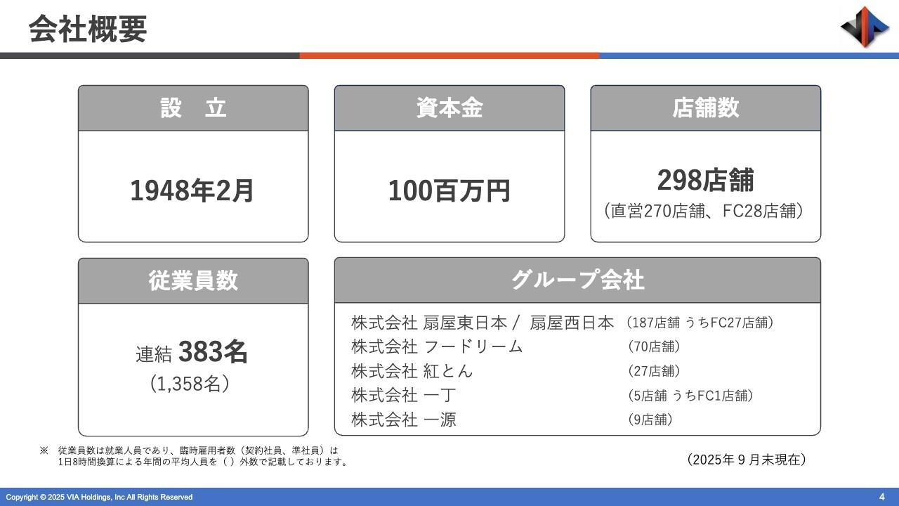 ヴィアHD、上期既存店売上高は前年比102％と堅調を維持　厳しいコスト環境下も収益構造改革を進め通期黒字確保へ