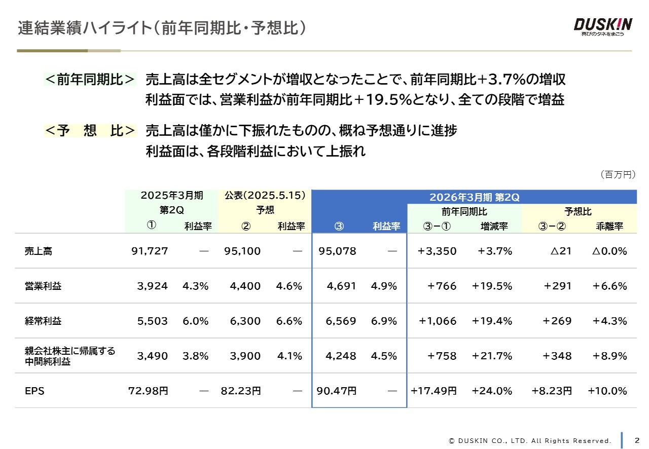 【QAあり】ダスキン、2Q連結営業利益は前年比＋19.5％で計画を上回る　ミスタードーナツの55周年施策・価格改定が業績を牽引