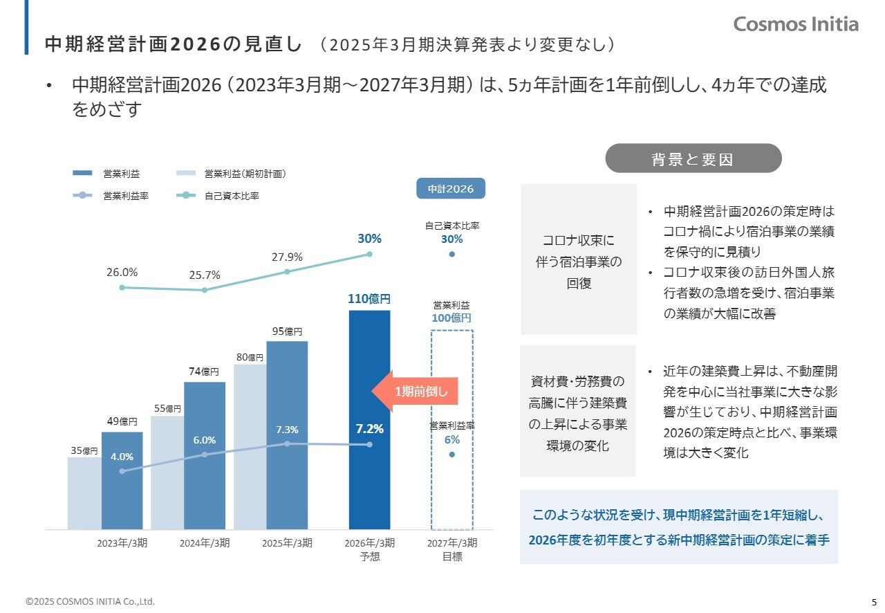 【QAあり】コスモスイニシア、宿泊事業のアパートメントホテル「MIMARU」好調などが寄与し増収増益　中計前倒し達成に意欲