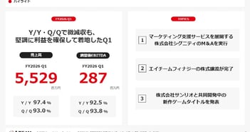 エイチームHD、通期業績予想に対し堅調に利益を確保したQ1　事業ポートフォリオの最適化を着実に遂行