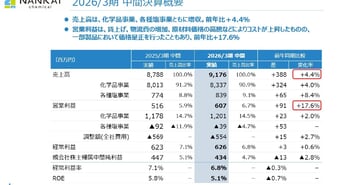 南海化学、販売価格の一部是正により増収増益　26年3月末に株主優待制度を開始し、自社事業所所在地の特産品等を贈呈