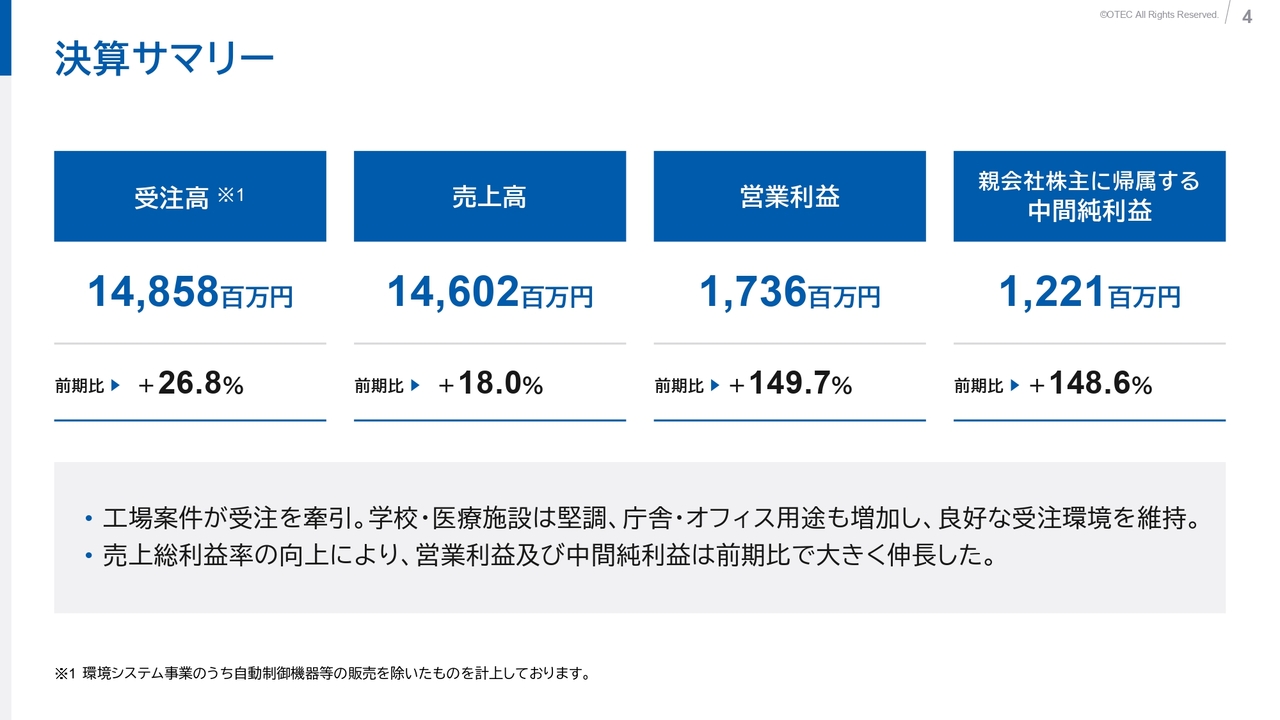 オーテック、営業利益・中間純利益は前年比で約2.5倍 工場案件等の受注拡大、原価管理徹底による収益性向上が寄与