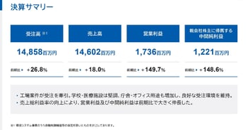 オーテック、営業利益・中間純利益は前年比で約2.5倍　工場案件等の受注拡大、原価管理徹底による収益性向上が寄与