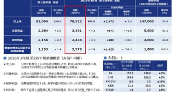 【QAあり】三桜工業、上期は国内の新規立上の設備・部品販売等で前年同期比で増益　負ののれん益を計上も、米国関税・中国再編を踏まえ通期予想は据え置き