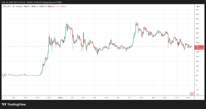 出典：TradingViewのXRP/JPYチャート 日足