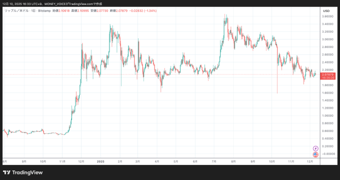 出典：TradingViewのXRP/USDチャート 日足