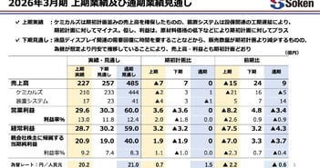 綜研化学、上期は前年同期比で減収減益も、通期の営業利益は中計目標を2期連続で大幅超過の見通し