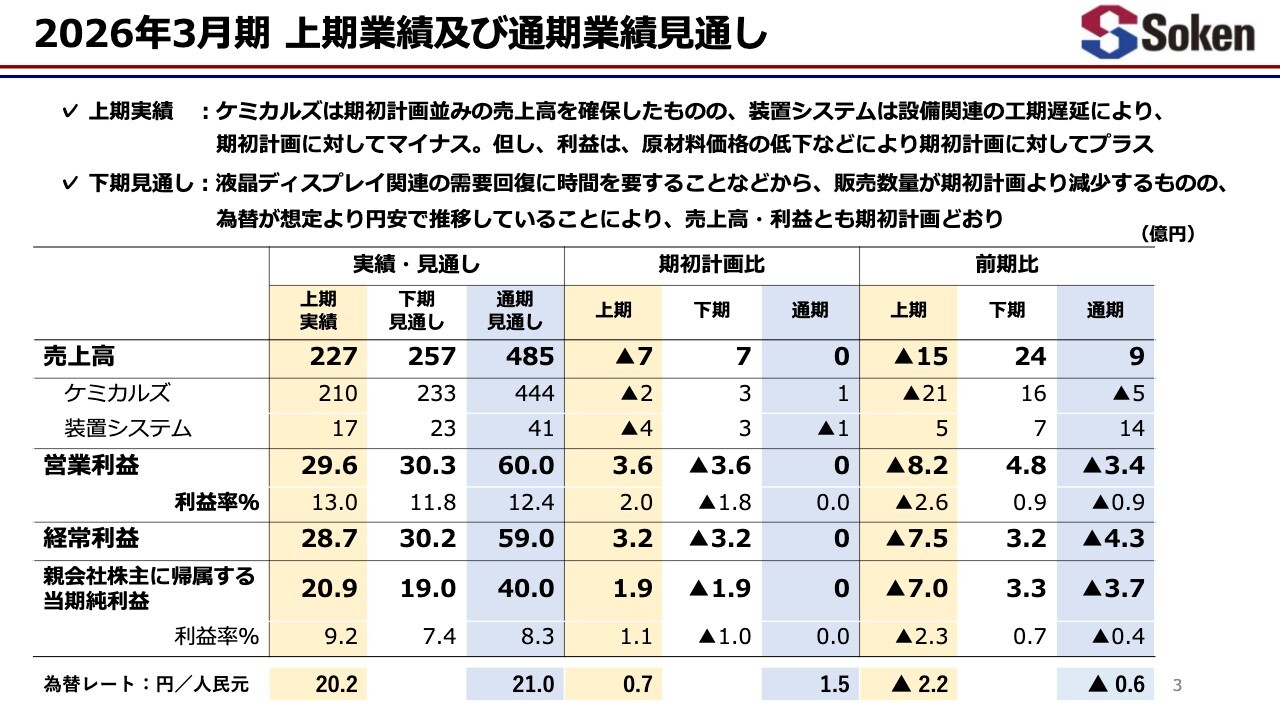 綜研化学、上期は前年同期比で減収減益も、通期の営業利益は中計目標を2期連続で大幅超過の見通し