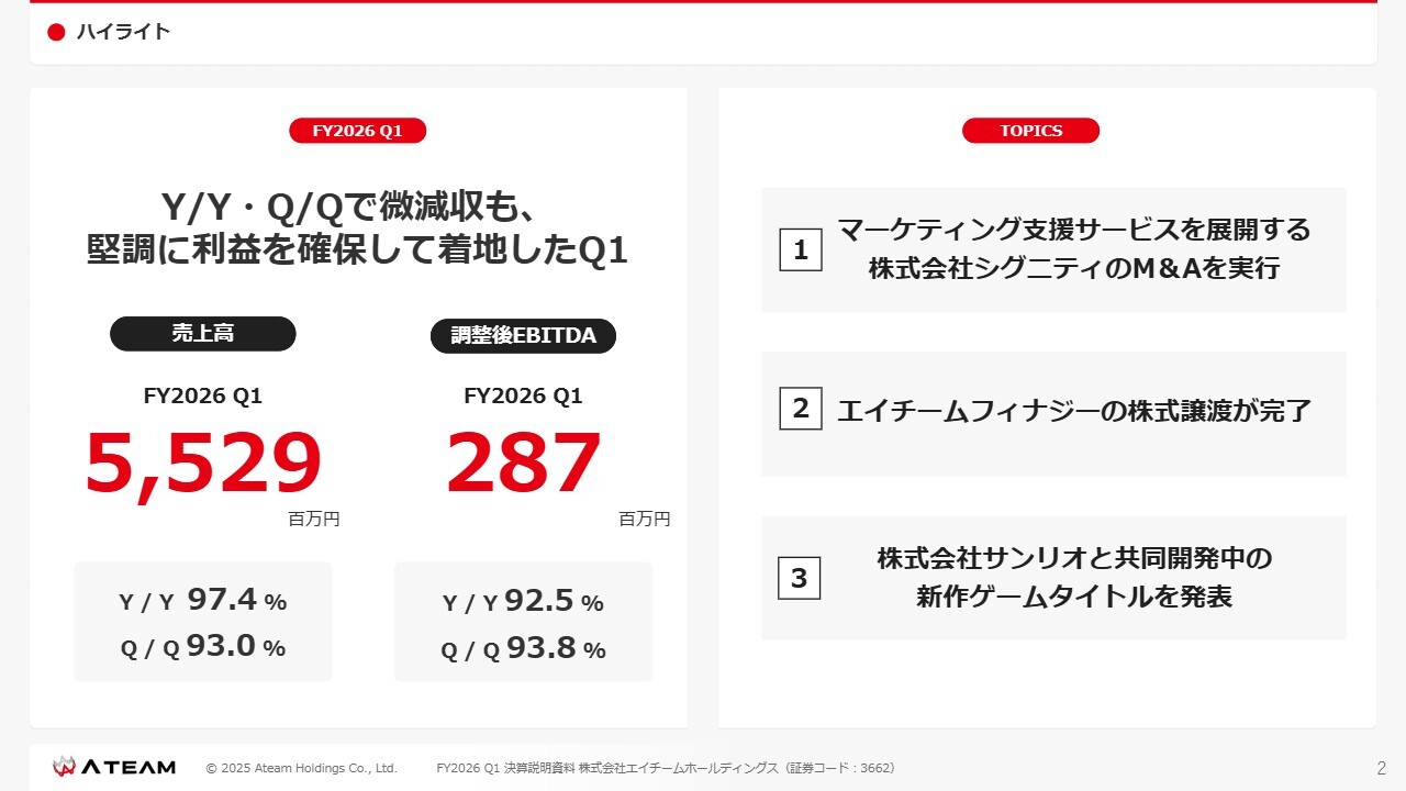 エイチームHD、通期業績予想に対し堅調に利益を確保したQ1　事業ポートフォリオの最適化を着実に遂行