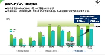 三井物産、化学品事業が着実に収益拡大し次の柱へ
