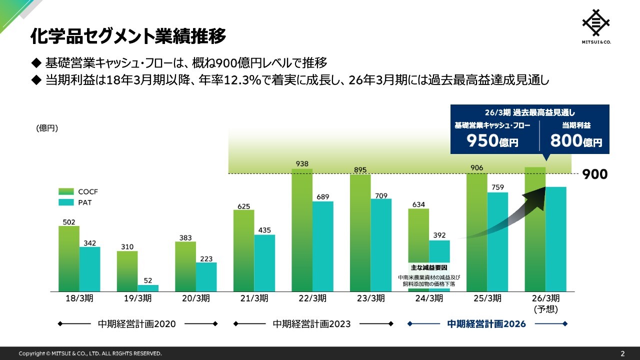 三井物産、化学品事業が着実に収益拡大し次の柱へ