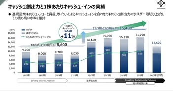 三井物産、全セグメントでROIC（資本効率）が向上　1株あたりキャッシュイン・利益が切り上がりDPSは過去8年、年率16％で成長