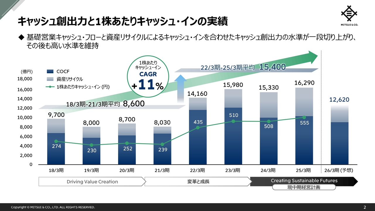 三井物産、全セグメントでROIC（資本効率）が向上　1株あたりキャッシュイン・利益が切り上がりDPSは過去8年、年率16％で成長