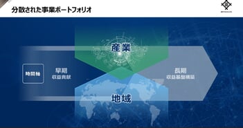 三井物産、ポートフォリオ・レビュー、資産リサイクルと基礎収益力拡大による、ポートフォリオ良質化の進捗