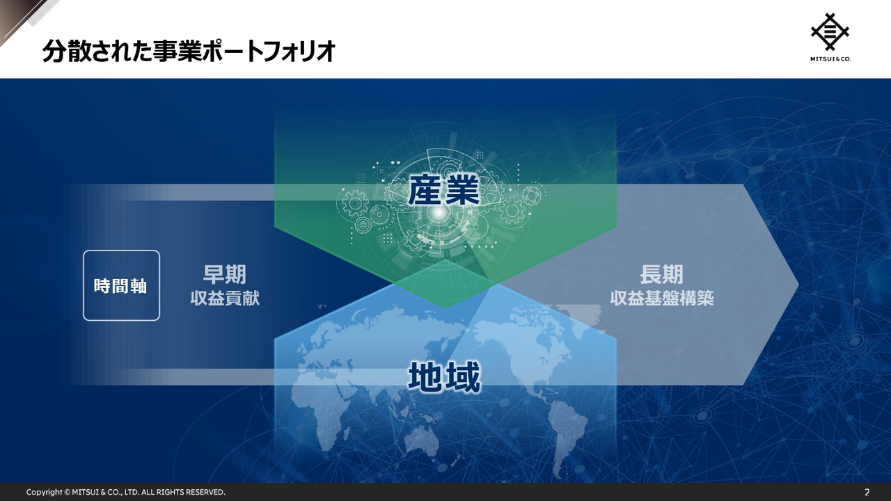 三井物産、ポートフォリオ・レビュー、資産リサイクルと基礎収益力拡大による、ポートフォリオ良質化の進捗