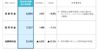 日本証券金融、上期営業利益は前年同期比＋9.8％の伸長　第8次中計の目標は経常利益150億円・ROE8％