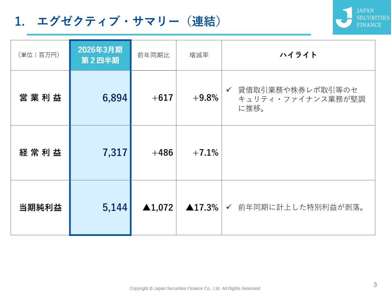 日本証券金融、上期営業利益は前年同期比＋9.8％の伸長　第8次中計の目標は経常利益150億円・ROE8％