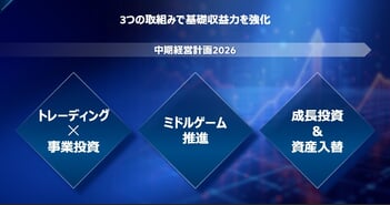 三井物産、2030年に向けて収益力を大きくレベルチェンジ　ROEのさらなる向上も視野に