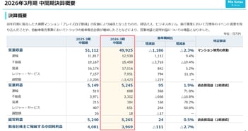 三重交通グループHD、通期業績予想を上方修正　万博等のイベント需要を取り込み、貸切バスやビジネスホテル等が好調