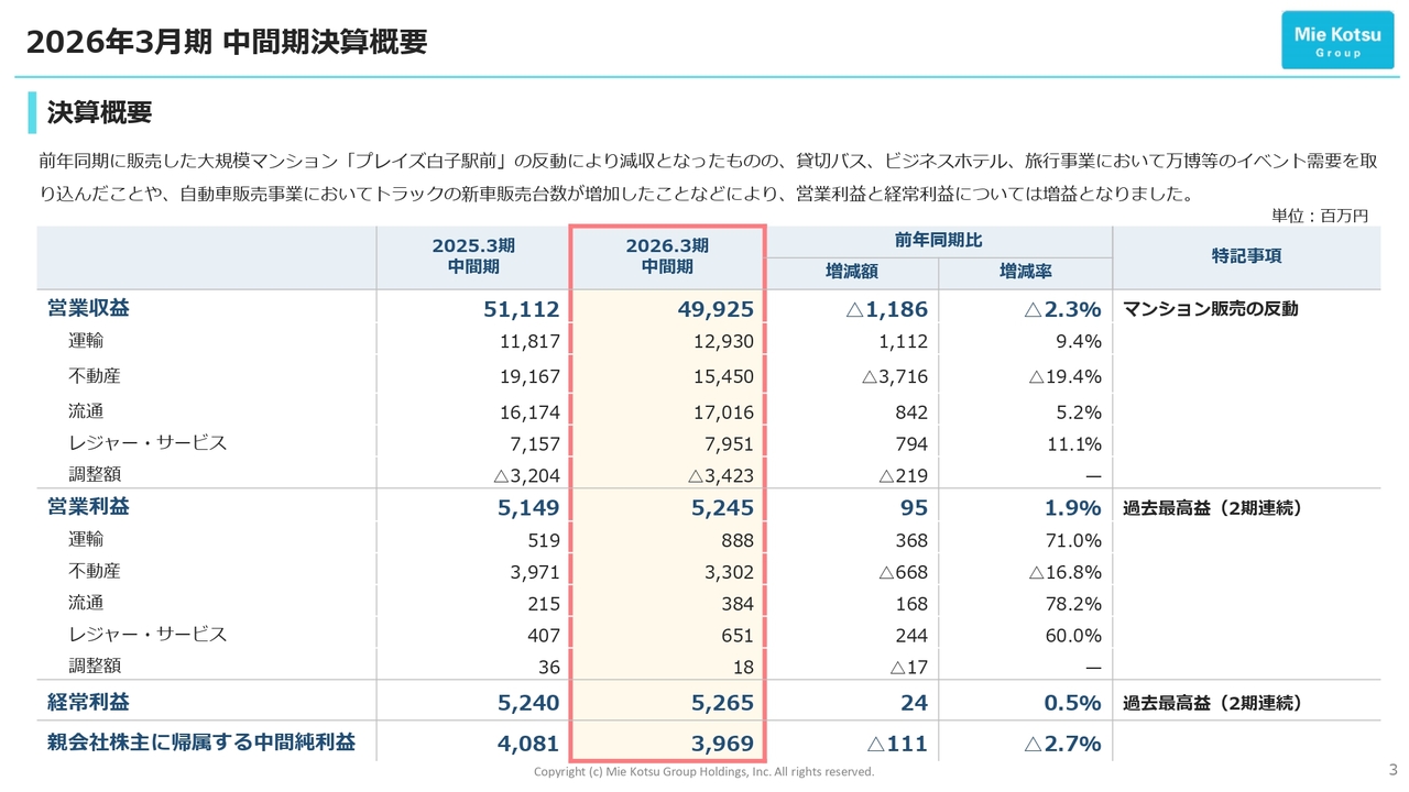 三重交通グループHD、通期業績予想を上方修正　万博等のイベント需要を取り込み、貸切バスやビジネスホテル等が好調