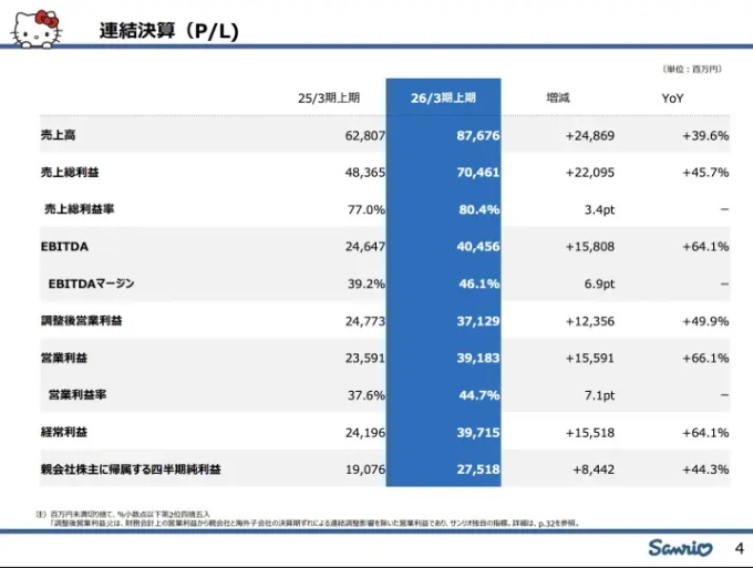 出典:サンリオ決算説明資料