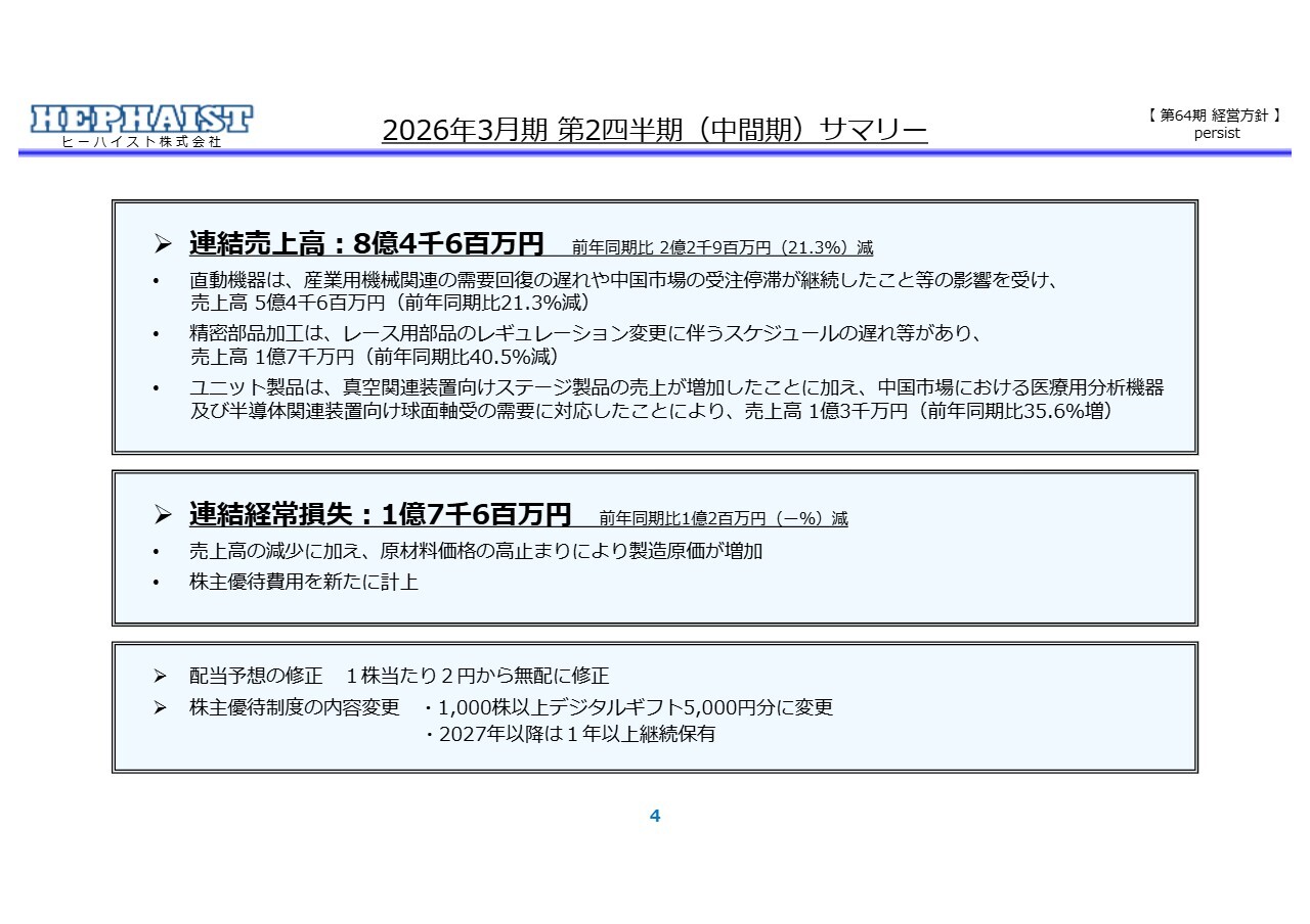 ヒーハイスト、ユニット製品の売上が前年比＋35.6％　1Qに続き、中国市場において球面軸受が医療・半導体向けで好調