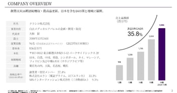 クラシコ、糸から素材開発する高品質メディカルアパレルを展開　16期連続増収、過去最高益を達成