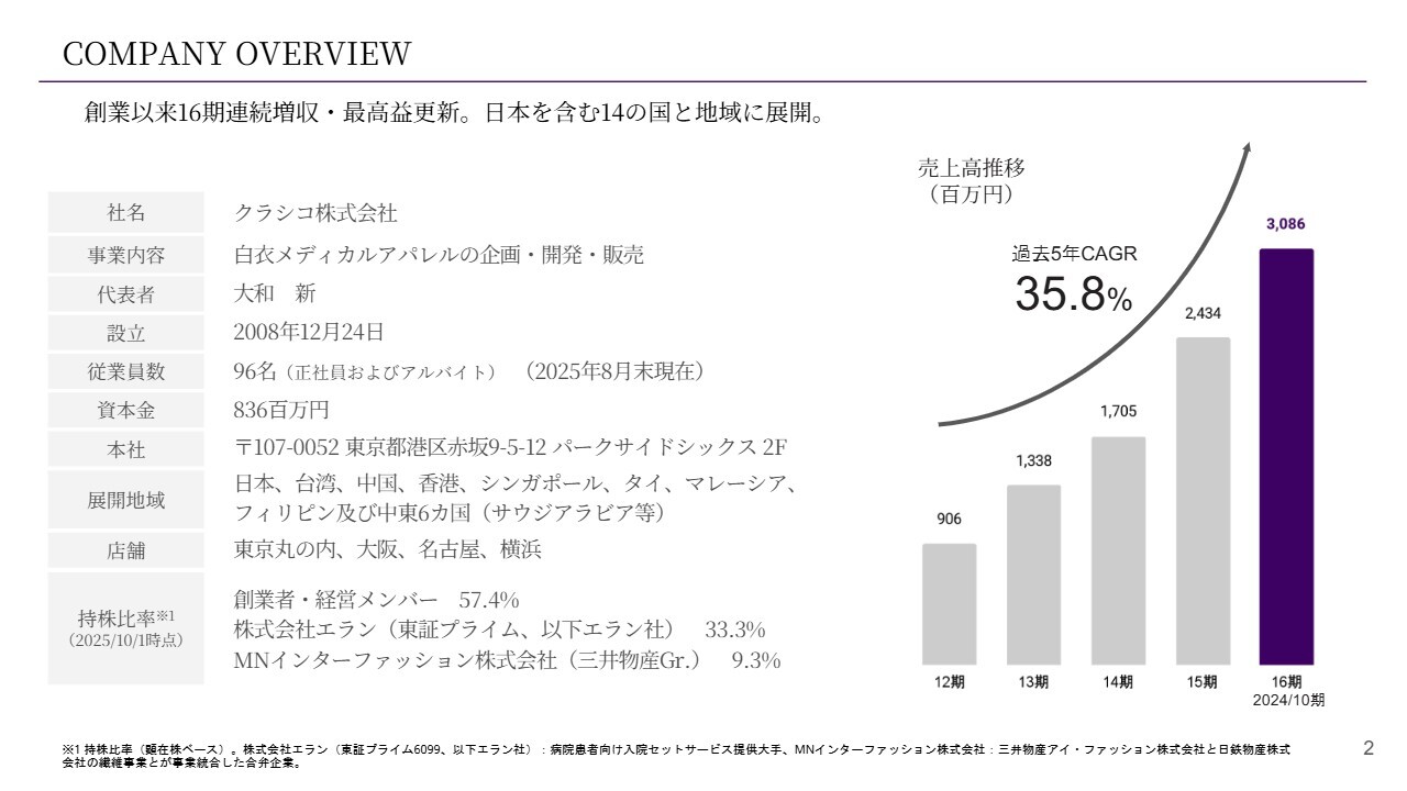 クラシコ、糸から素材開発する高品質メディカルアパレルを展開　16期連続増収、過去最高益を達成