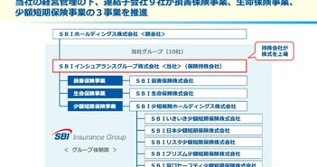 SBIインシュアランス、オンライン販売×ローコスト運営で保有契約300万件突破　株主優待新設で株主還元を強化